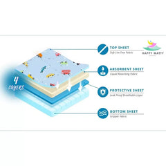 Four-layer waterproof construction of the Happy Matty baby mat, shown in cross-section