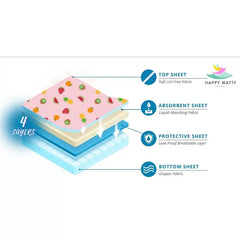 Four-layer waterproof construction of the Happy Matty baby mat, shown in cross-section