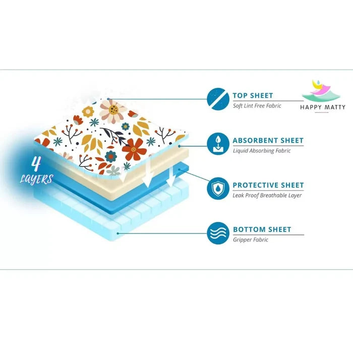 Four-layer waterproof construction of the Happy Matty baby mat, shown in cross-section