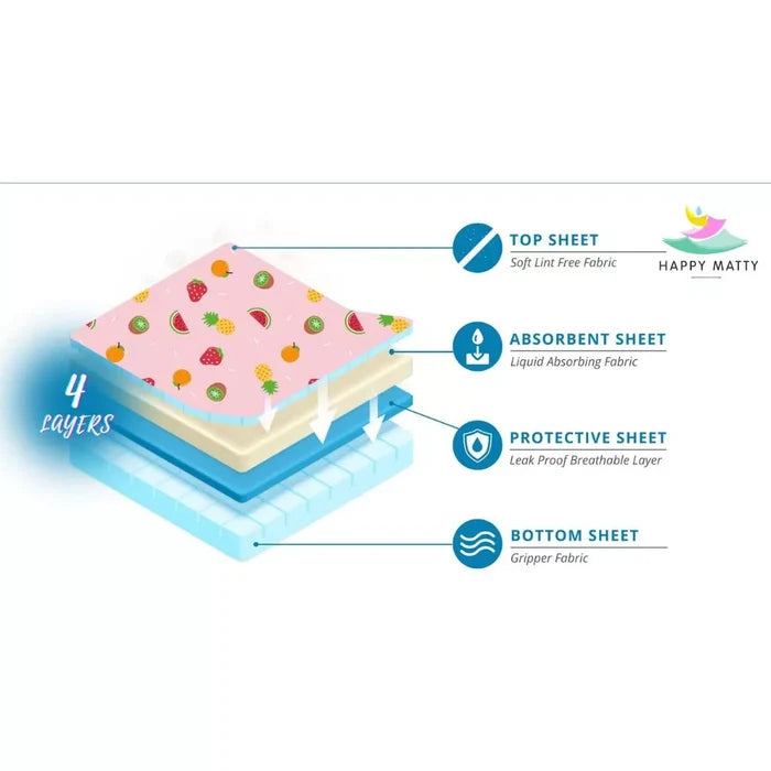 Four-layer waterproof construction of the Happy Matty baby mat, shown in cross-section