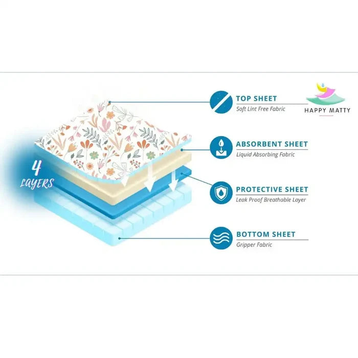 Four-layer waterproof construction of the Happy Matty baby mat, shown in cross-section