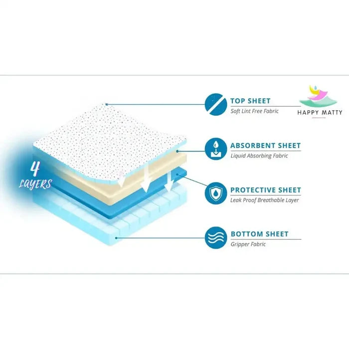 Four-layer waterproof construction of the Happy Matty baby mat, shown in cross-section