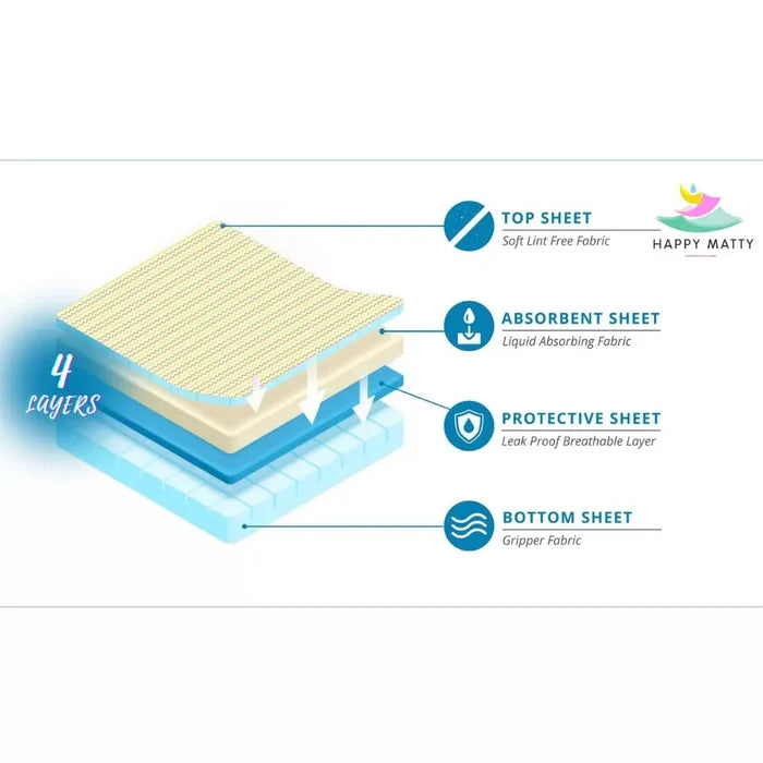 Four-layer waterproof construction of the Happy Matty baby mat, shown in cross-section